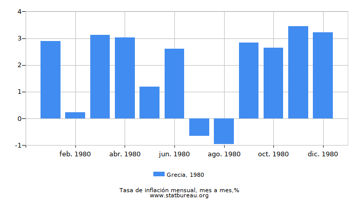 1980 Grecia tasa de inflación: mes a mes