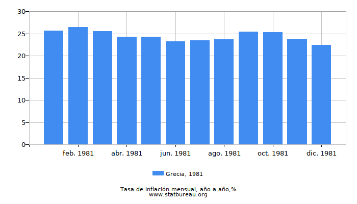 1981 Grecia tasa de inflación: año tras año