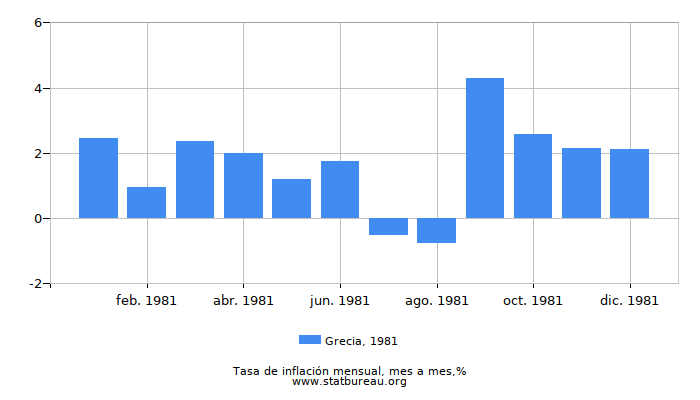 1981 Grecia tasa de inflación: mes a mes