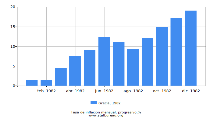 1982 Grecia progresiva tasa de inflación
