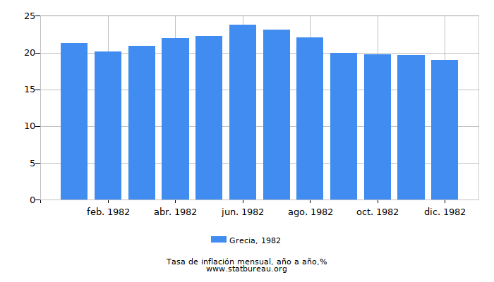 1982 Grecia tasa de inflación: año tras año