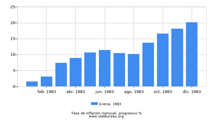 1983 Grecia progresiva tasa de inflación