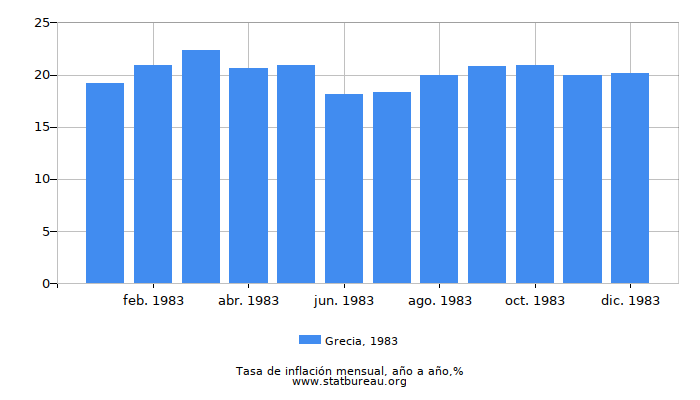 1983 Grecia tasa de inflación: año tras año