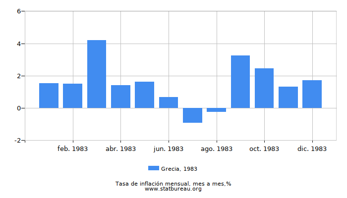 1983 Grecia tasa de inflación: mes a mes