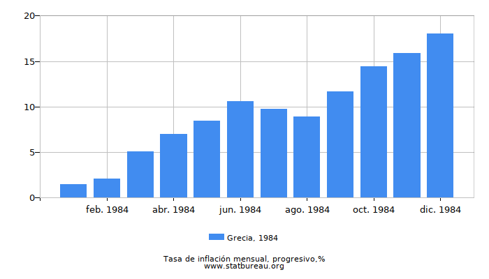 1984 Grecia progresiva tasa de inflación
