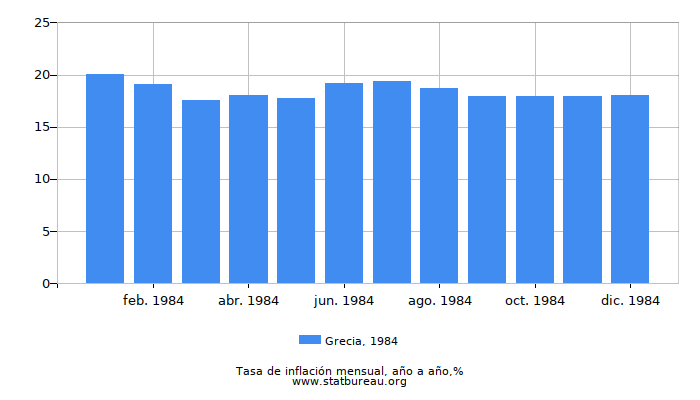 1984 Grecia tasa de inflación: año tras año