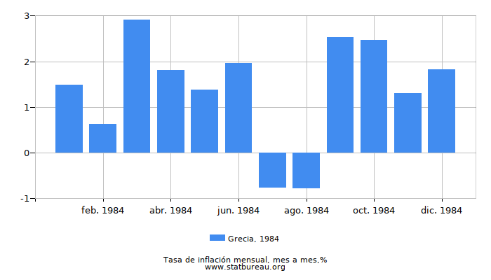 1984 Grecia tasa de inflación: mes a mes