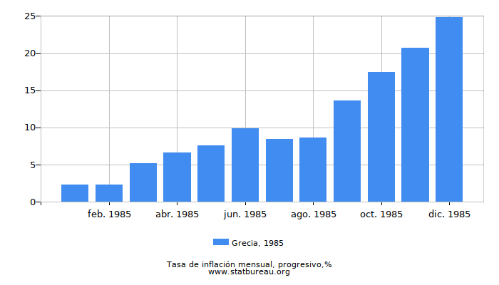 1985 Grecia progresiva tasa de inflación 1985 Grecia progresiva tasa de inflación