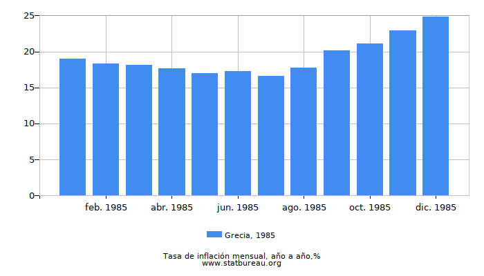 1985 Grecia tasa de inflación: año tras año