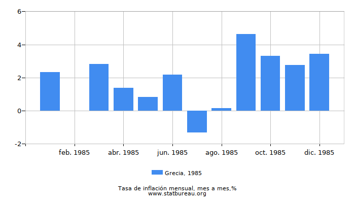 1985 Grecia tasa de inflación: mes a mes 1985 Grecia tasa de inflación: mes a mes