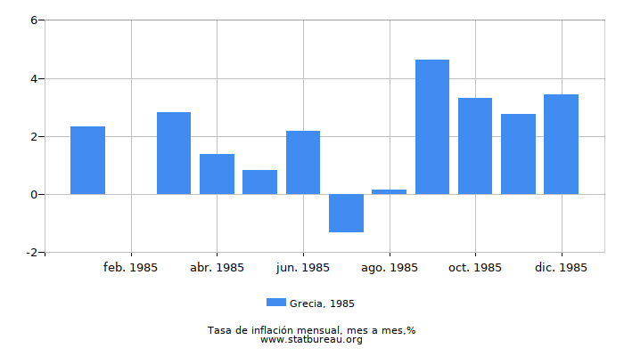 1985 Grecia tasa de inflación: mes a mes