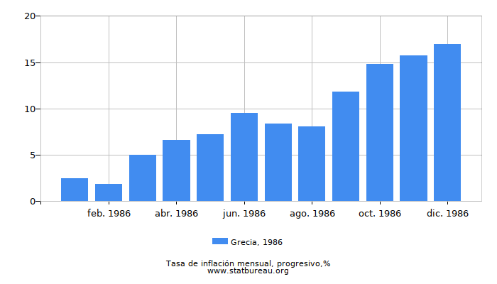 1986 Grecia progresiva tasa de inflación
