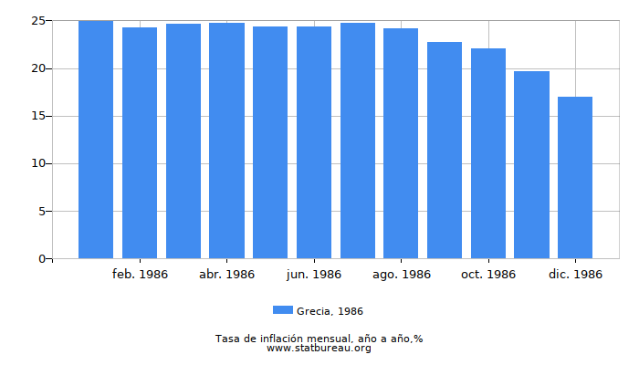 1986 Grecia tasa de inflación: año tras año