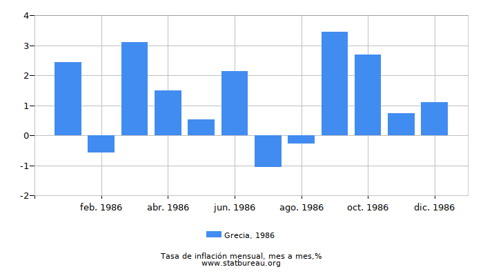1986 Grecia tasa de inflación: mes a mes