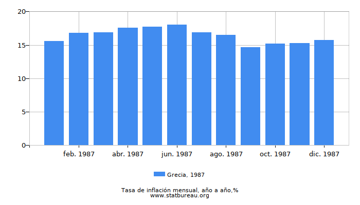 1987 Grecia tasa de inflación: año tras año