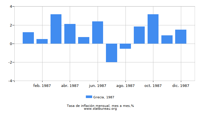 1987 Grecia tasa de inflación: mes a mes