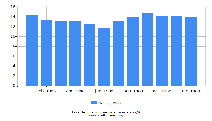 1988 Grecia tasa de inflación: año tras año