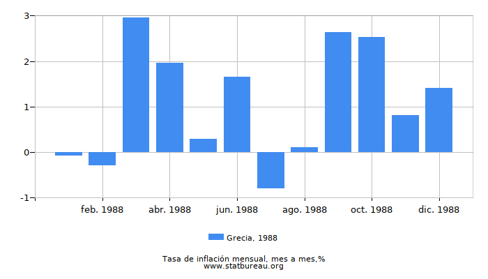 1988 Grecia tasa de inflación: mes a mes