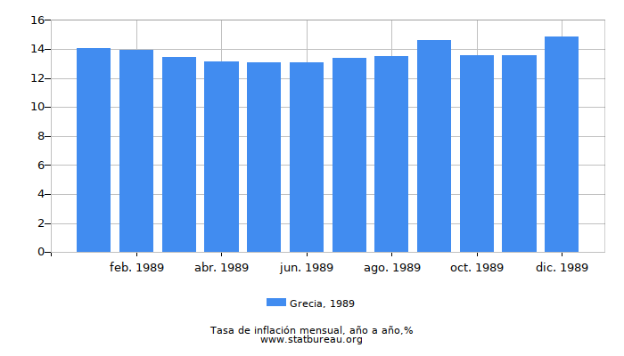 1989 Grecia tasa de inflación: año tras año