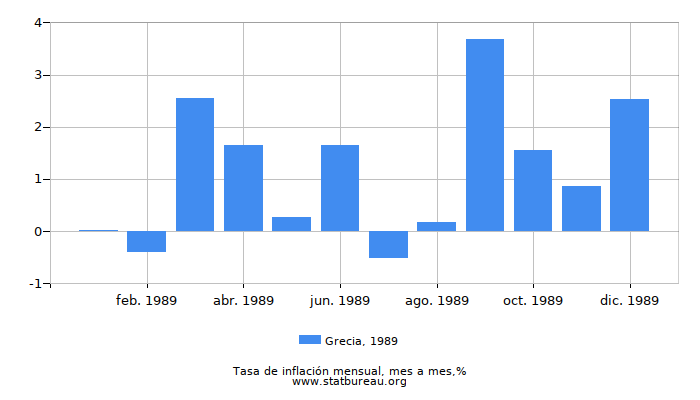 1989 Grecia tasa de inflación: mes a mes