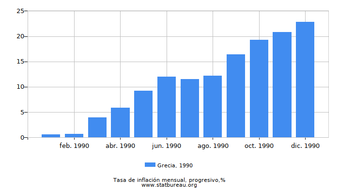 1990 Grecia progresiva tasa de inflación