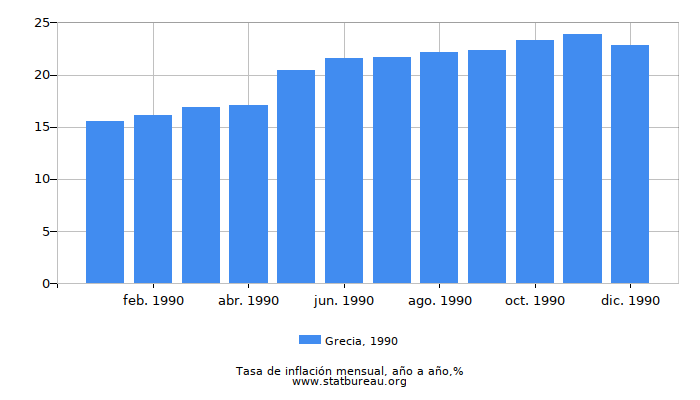 1990 Grecia tasa de inflación: año tras año