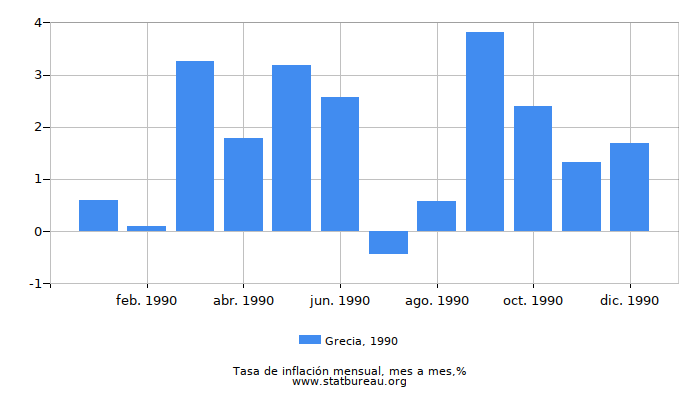 1990 Grecia tasa de inflación: mes a mes