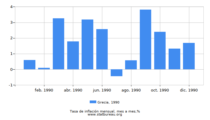 1990 Grecia tasa de inflación: mes a mes 1990 Grecia tasa de inflación: mes a mes