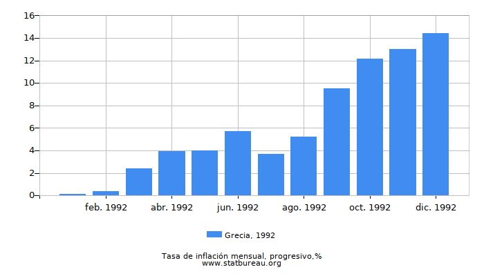 1992 Grecia progresiva tasa de inflación