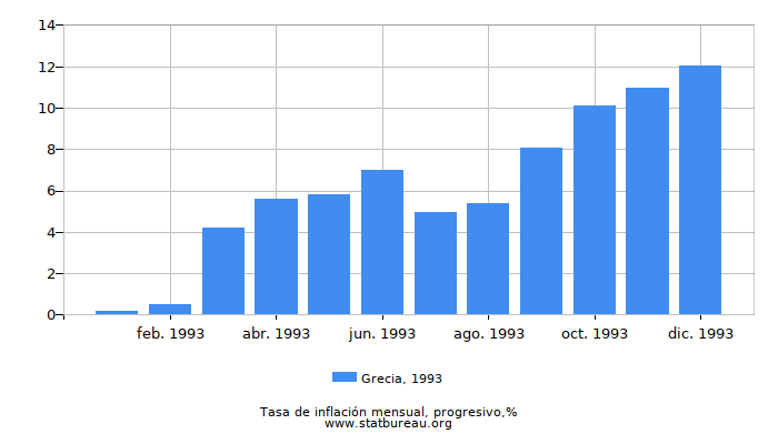 1993 Grecia progresiva tasa de inflación