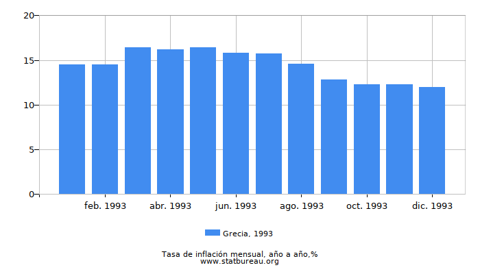 1993 Grecia tasa de inflación: año tras año 1993 Grecia tasa de inflación: año tras año