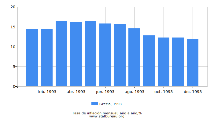 1993 Grecia tasa de inflación: año tras año