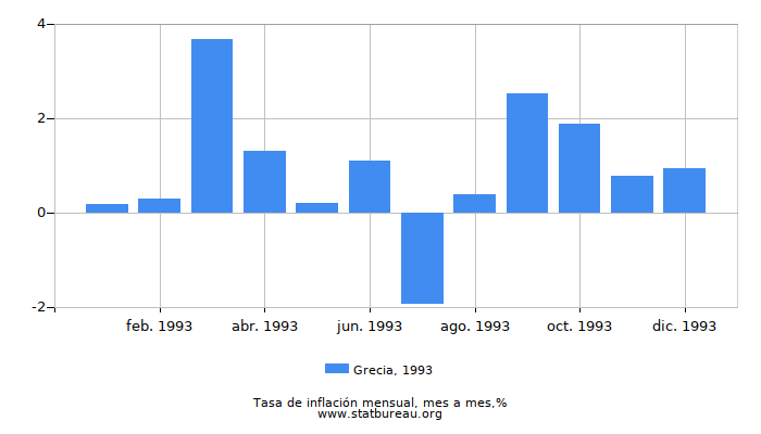 1993 Grecia tasa de inflación: mes a mes