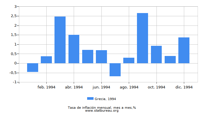 1994 Grecia tasa de inflación: mes a mes