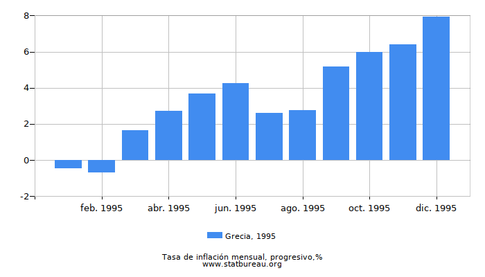 1995 Grecia progresiva tasa de inflación