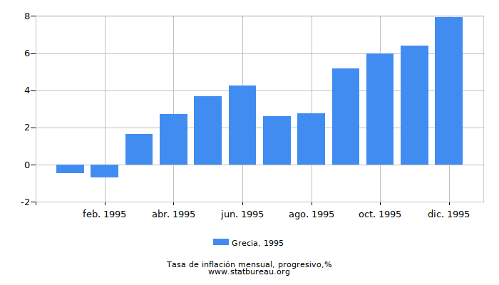1995 Grecia progresiva tasa de inflación 1995 Grecia progresiva tasa de inflación