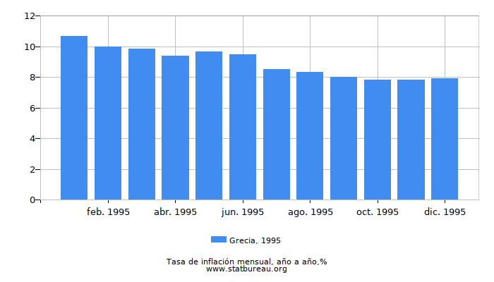 1995 Grecia tasa de inflación: año tras año