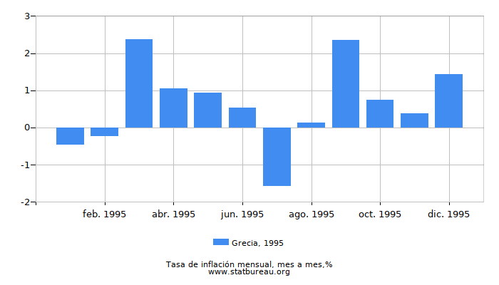 1995 Grecia tasa de inflación: mes a mes