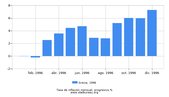 1996 Grecia progresiva tasa de inflación