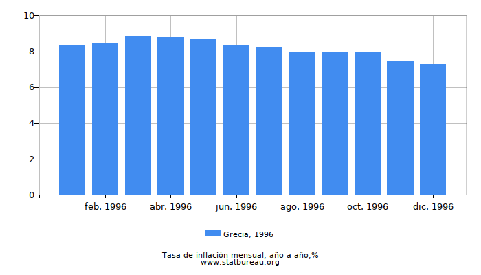 1996 Grecia tasa de inflación: año tras año