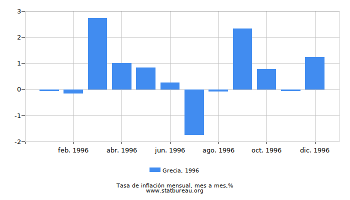 1996 Grecia tasa de inflación: mes a mes