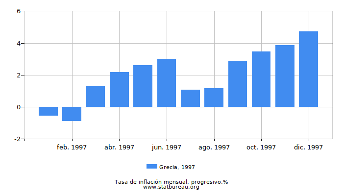 1997 Grecia progresiva tasa de inflación