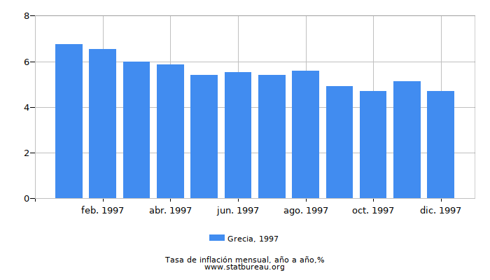 1997 Grecia tasa de inflación: año tras año