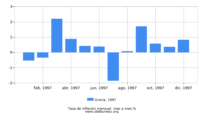 1997 Grecia tasa de inflación: mes a mes