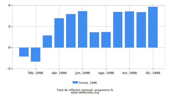 1998 Grecia progresiva tasa de inflación