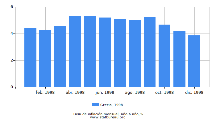 1998 Grecia tasa de inflación: año tras año