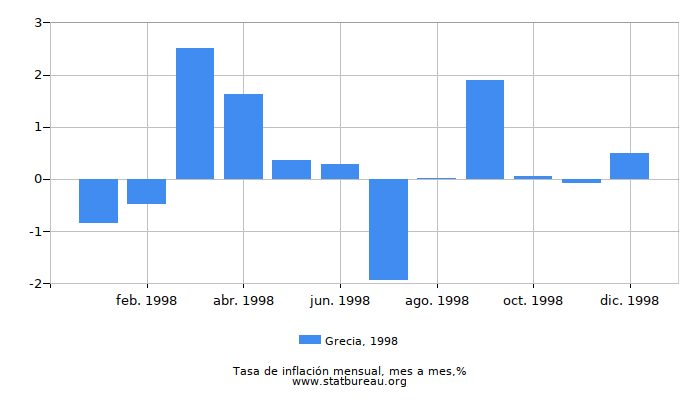 1998 Grecia tasa de inflación: mes a mes