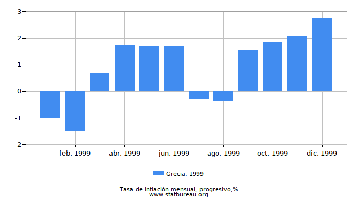 1999 Grecia progresiva tasa de inflación