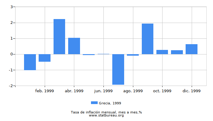 1999 Grecia tasa de inflación: mes a mes