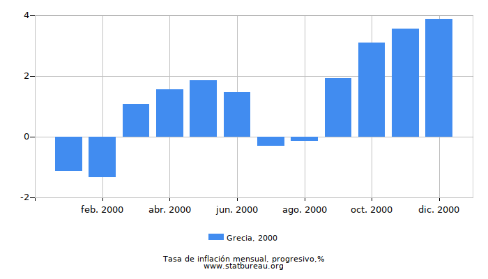 2000 Grecia progresiva tasa de inflación